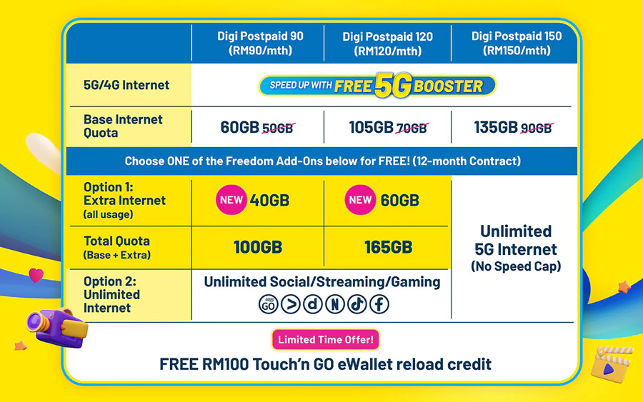 CelcomDigi推出新5G配套：无限Data每月只需RM35起！ 22
