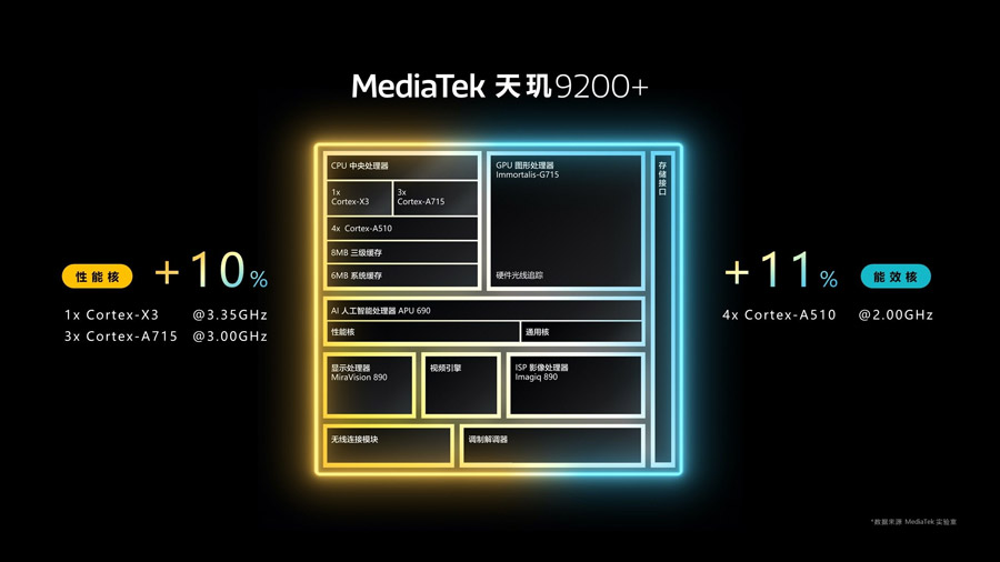 MediaTek天玑9200+发布：性能刷新跑分天花板！ 1