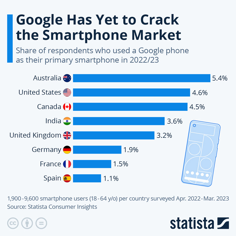 谷歌Pixel推出7年全球市占率仅5%，还有一半用户想跳槽！ 2