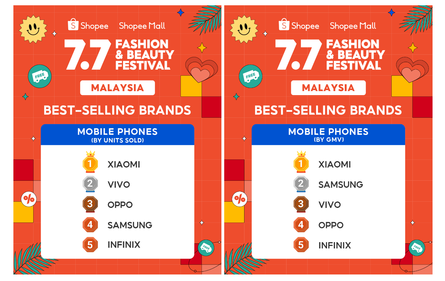 Infinix斩获Shopee 7.7购物节手机销量前五名