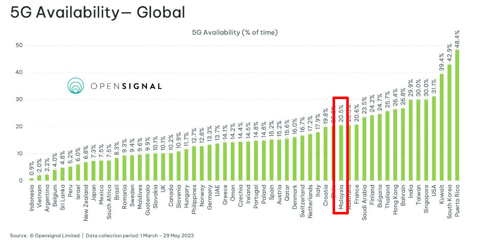 OpenSignal：大马5G网速全球排名第4！ 2