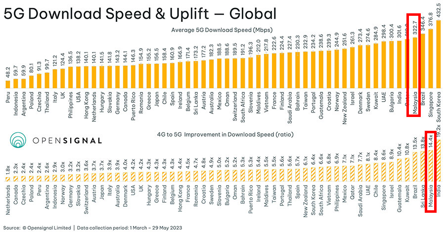 OpenSignal：大马5G网速全球排名第4！ 1