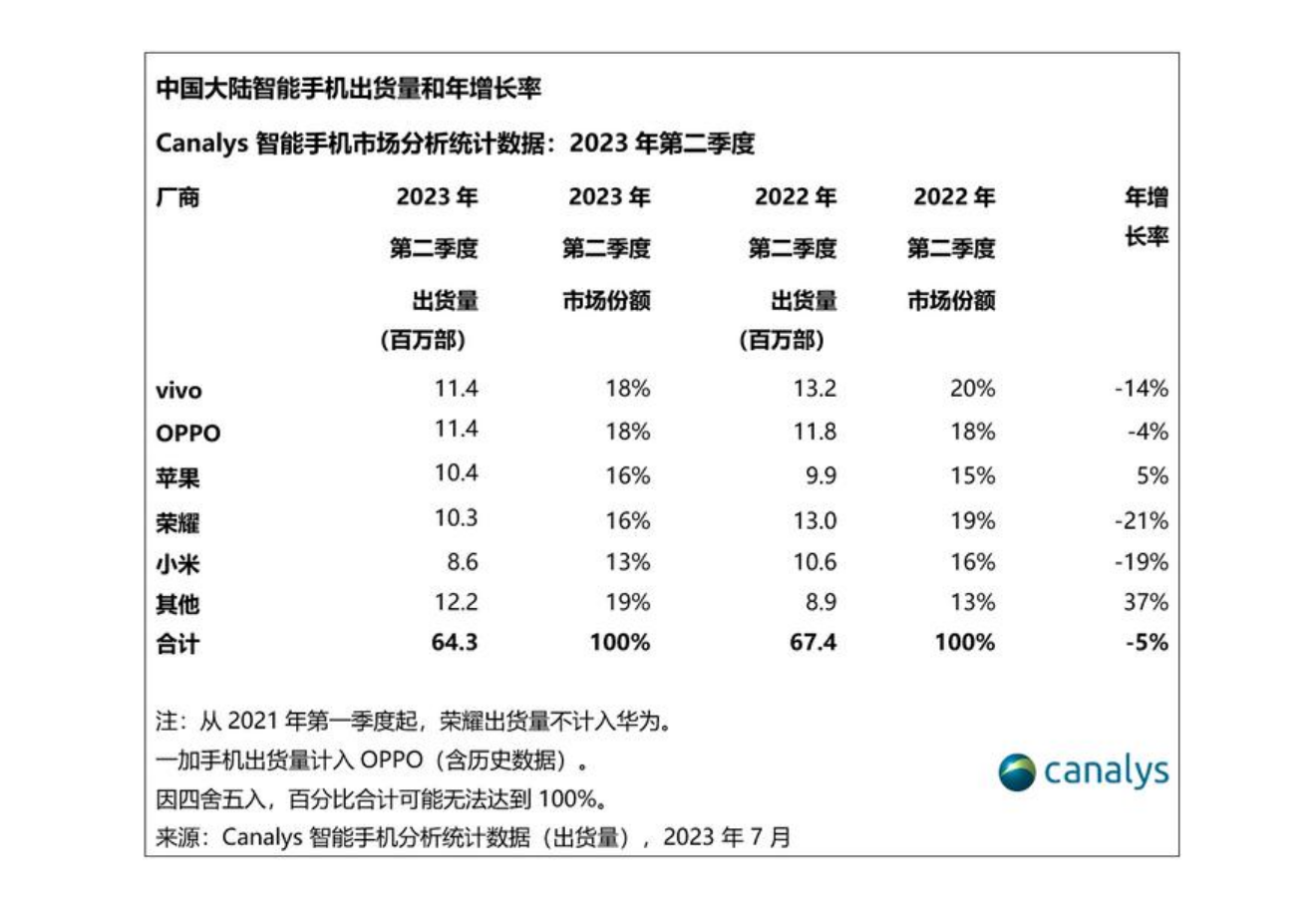 中国手机市场2023年第二季度出货量