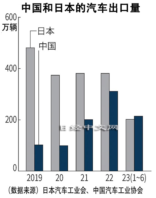 中国汽车出口量首超日本