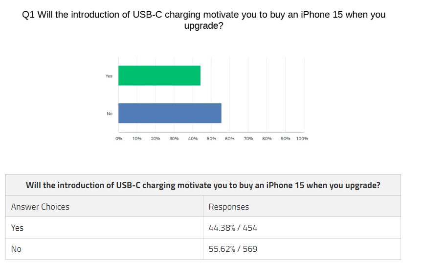 调查：44%安卓用户会因USB-C接口换iPhone 15！ 2