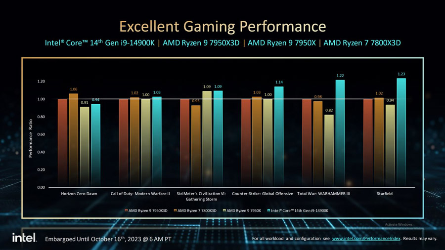 Intel 14代桌面处理器发布：性能提升高达18%！ 3