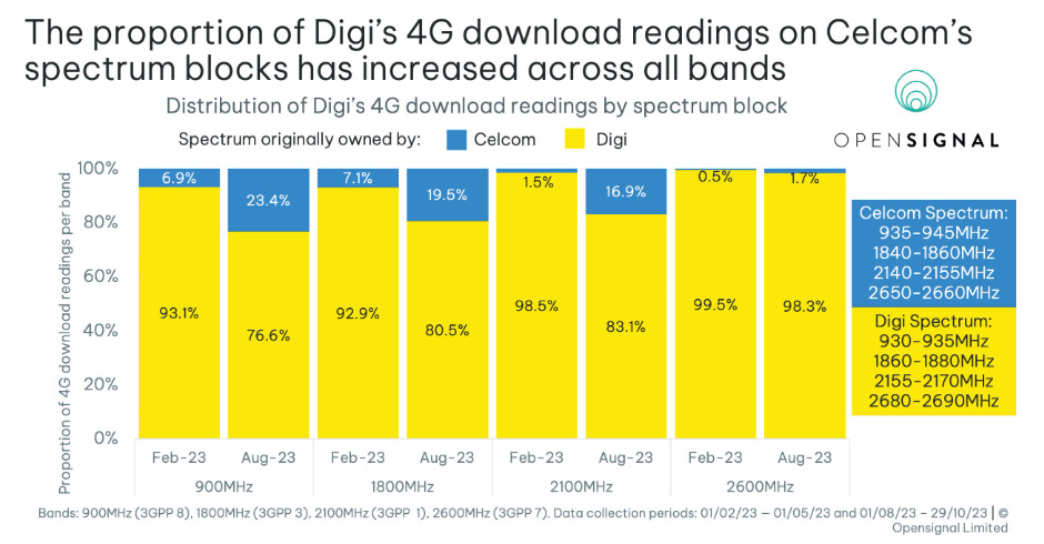 OpenSignal：合并后Digi 4G上网体验和网速提升！ 10
