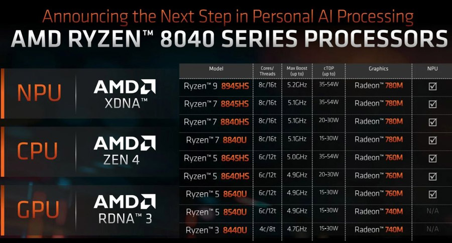 Ryzen 8000系列笔电处理器发布：AI性能提升60%！ 2