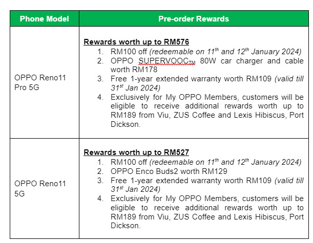 大马OPPO Reno11系列开启预购：赠品值高达RM576！ 2