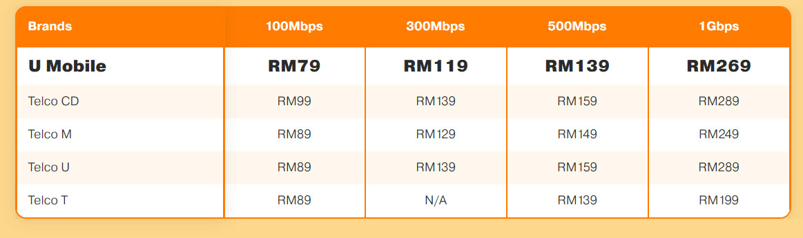 U Home Fibre新优惠：100Mbps每月仅需RM79！ 1