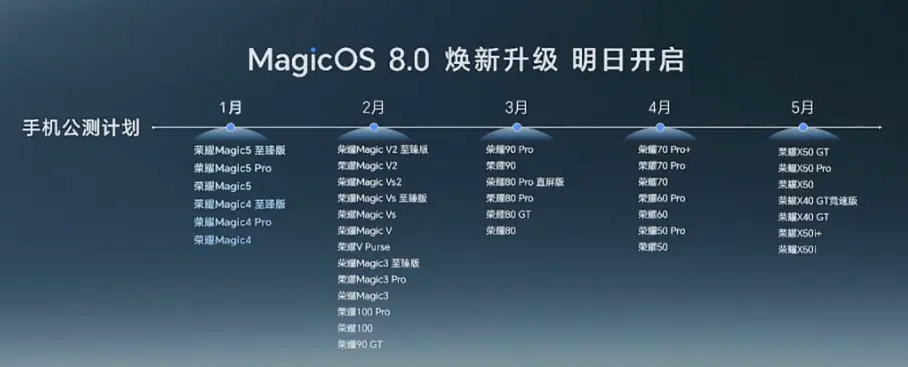 MagicOS 8.0发布：首发意图识别人机交互！ 4