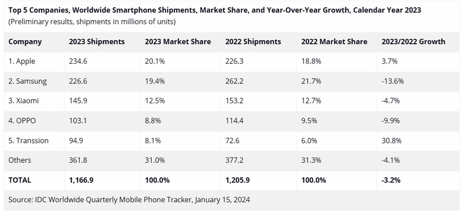 2023手机出货量：苹果首次击败三星登顶！ 2