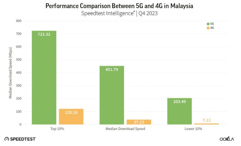 大马5G可用性东南亚第三
