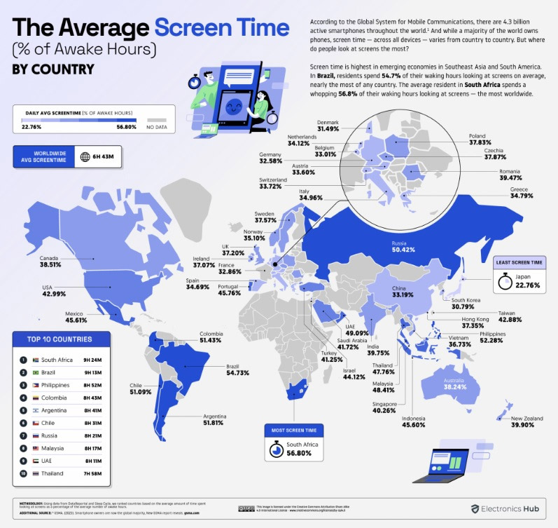 大马人每日使用屏幕时间亚洲第二