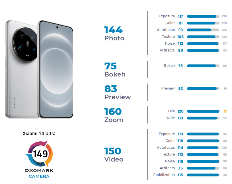 小米14 Ultra DXOMARK相机评分进不了前十！ 1