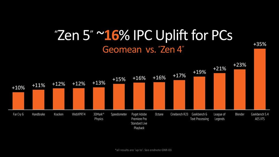 AMD Zen 5架构处理器发布