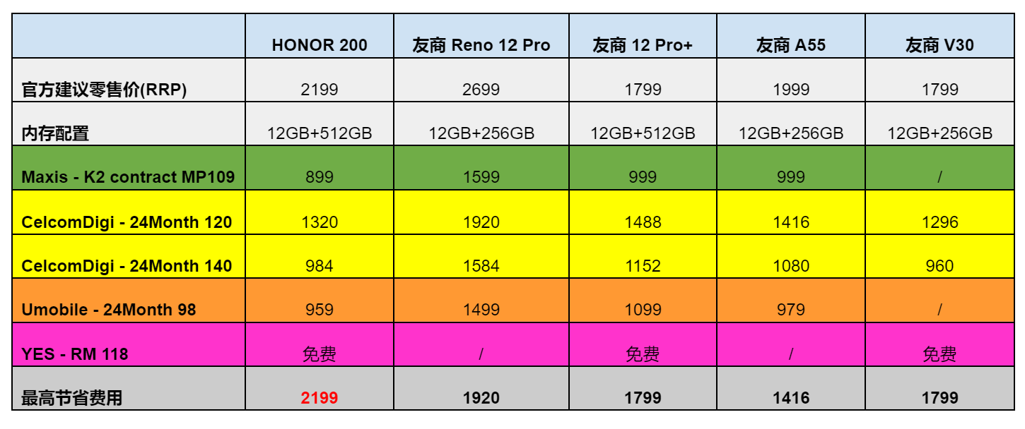 免费手机！HONOR 200 Telco配套来势汹汹！容量最大，节省最多！ 1