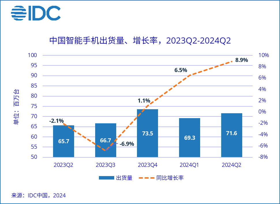 中国2024Q2手机出货量：iPhone跌出前五！ 1