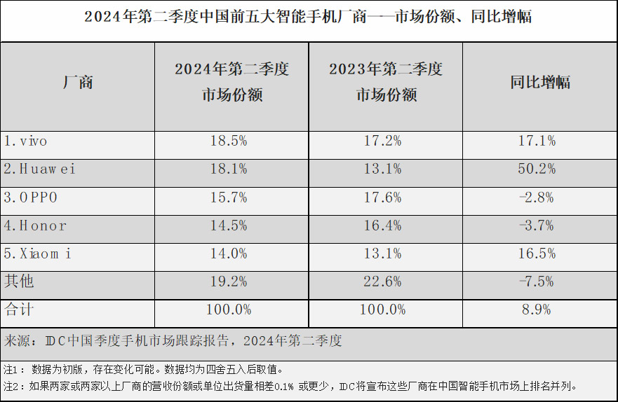 中国2024Q2手机出货量