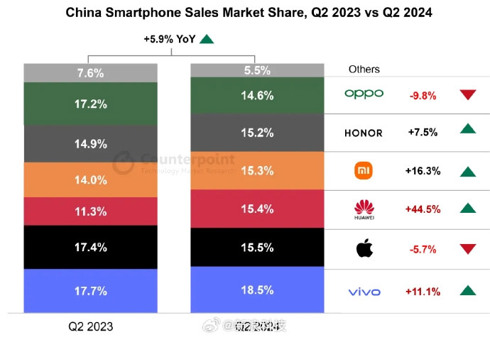 中国2024Q2手机出货量：iPhone跌出前五！ 2