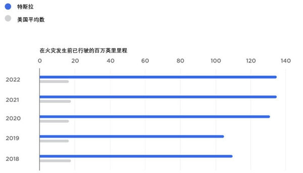 特斯拉电动车起火率表只有燃油车的