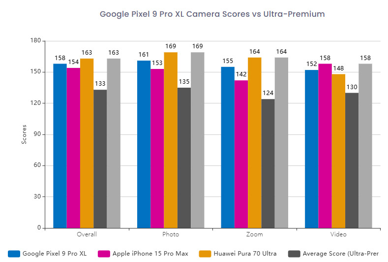 谷歌Pixel 9 Pro XL DXOMARK相机评分排名第二