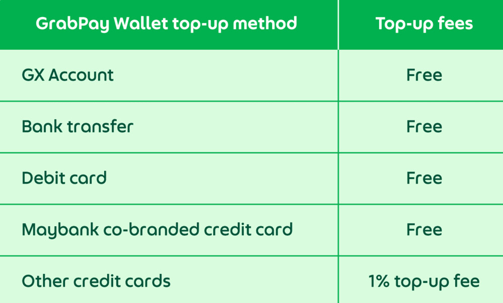 GrabPay用信用卡充值将被征收1