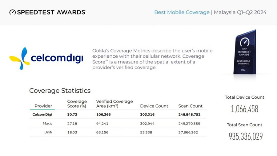 CelcomDigi大马网络覆盖范围最广