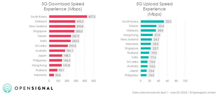 大马5G速度亚太区第二名