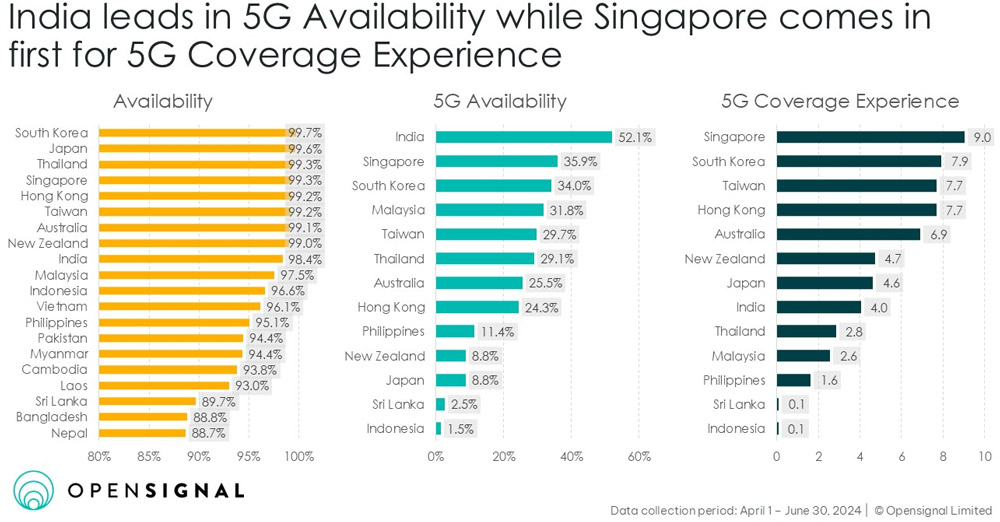 大马5G速度亚太区第二名！ 6