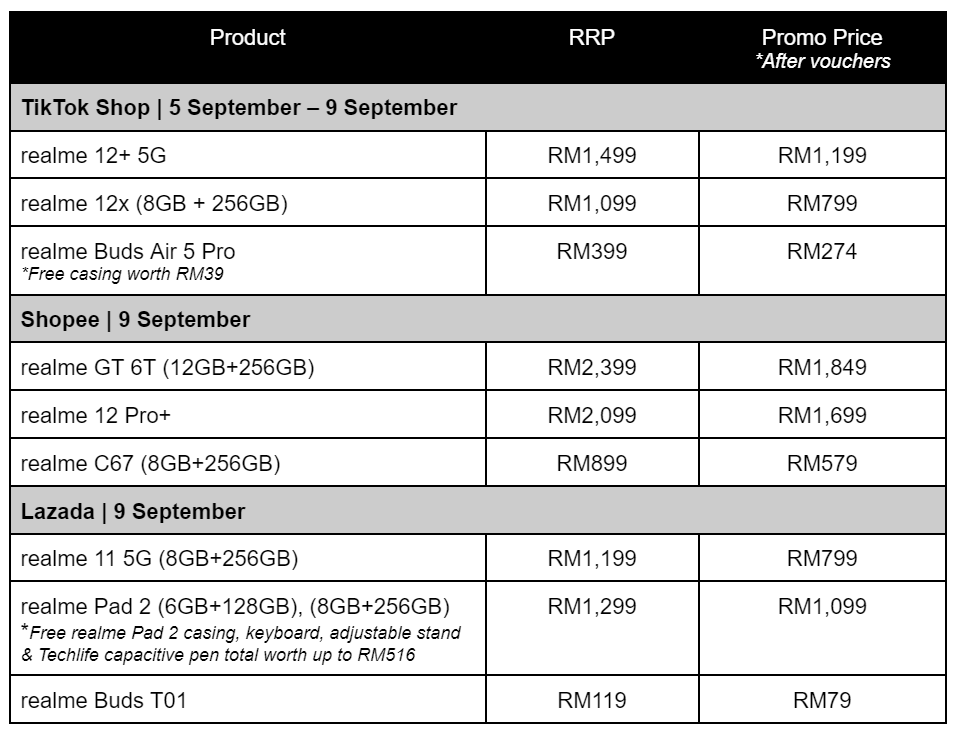 realme马来西亚9.9大促：限时折扣高达RM800 2