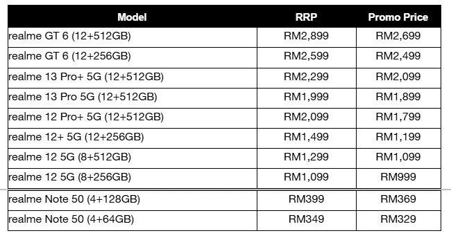 realme年终促销：手机折扣高达RM300！ 1