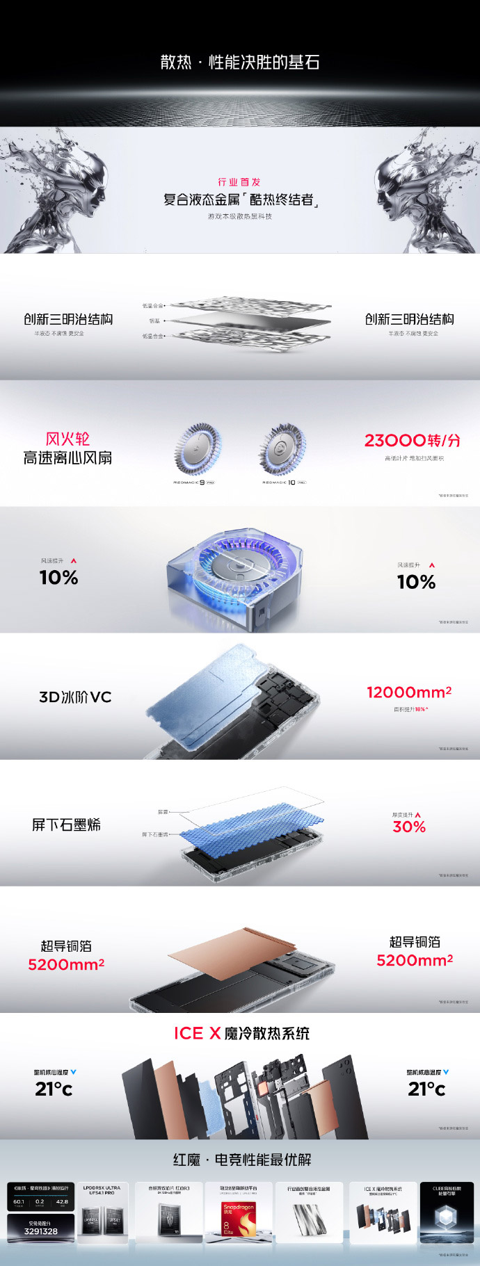 Redmagic 10 Pro系列中国发布：售约RM3086起！ 5