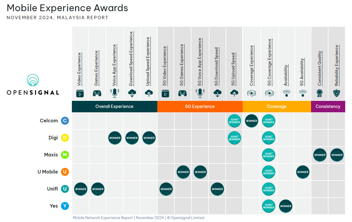OpenSignal：U Mobile 5G稳定性大马第一！ 1
