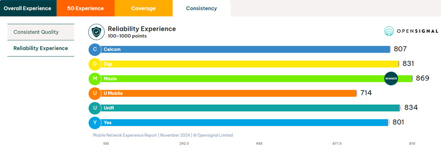 OpenSignal：U Mobile 5G稳定性大马第一！ 2