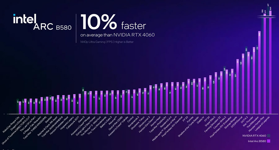 Intel Arc Battlemage显卡发布：性能超越RTX4060！ 3