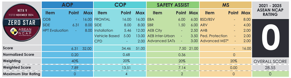 Neta V成首款ASEAN NCAP撞击测试零星汽车