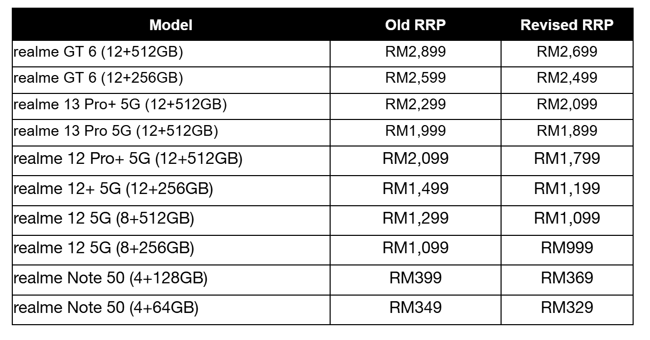 realme手机价格调整 降幅高达RM300 1