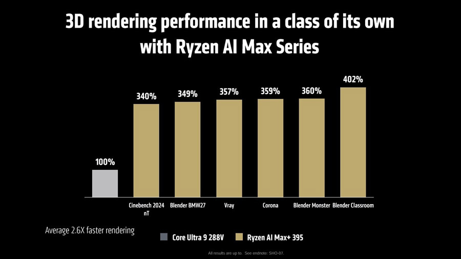 AMD AI Max移动CPU发布：性能比Intel高达402%！ 2