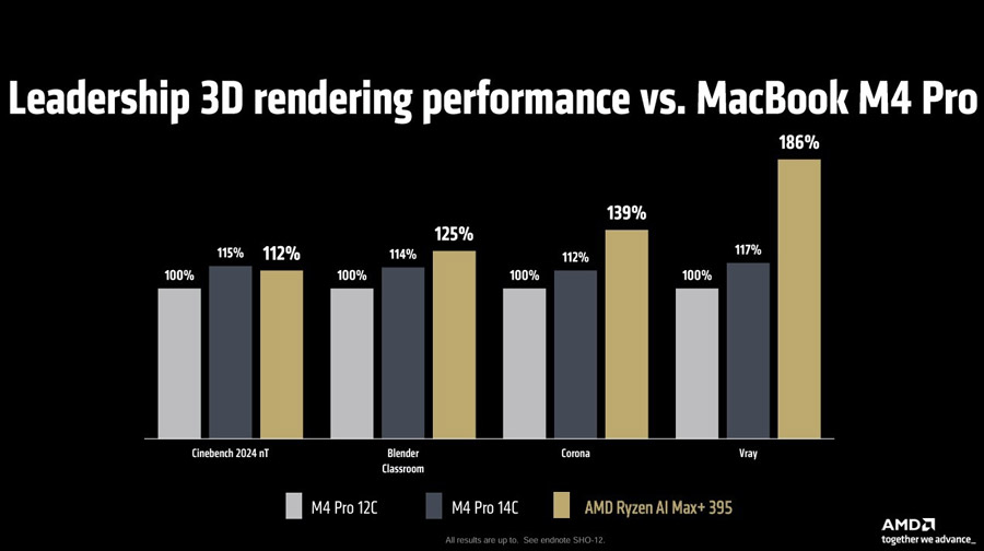 AMD AI Max移动CPU发布：性能比Intel高达402%！ 3