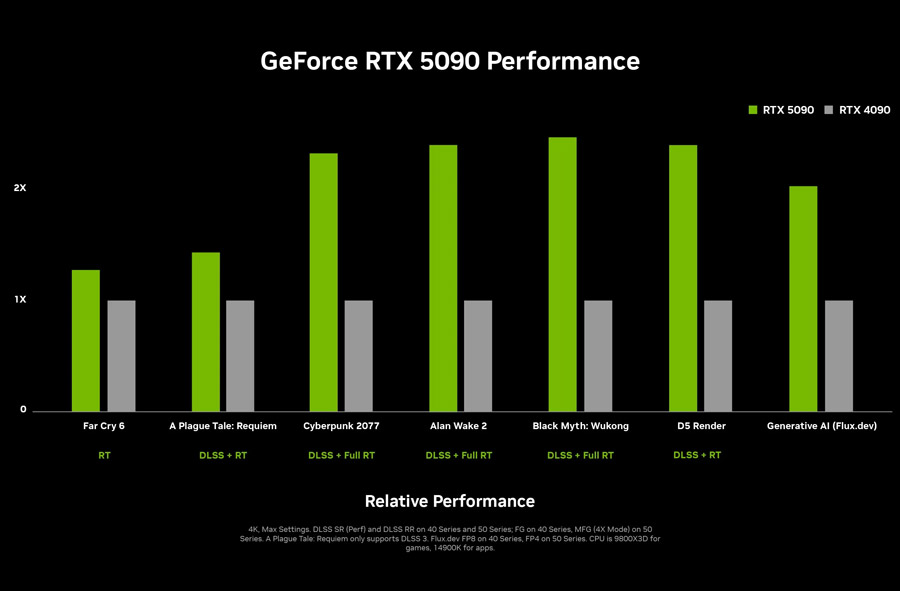 Nvidia RTX 50系列显卡发布