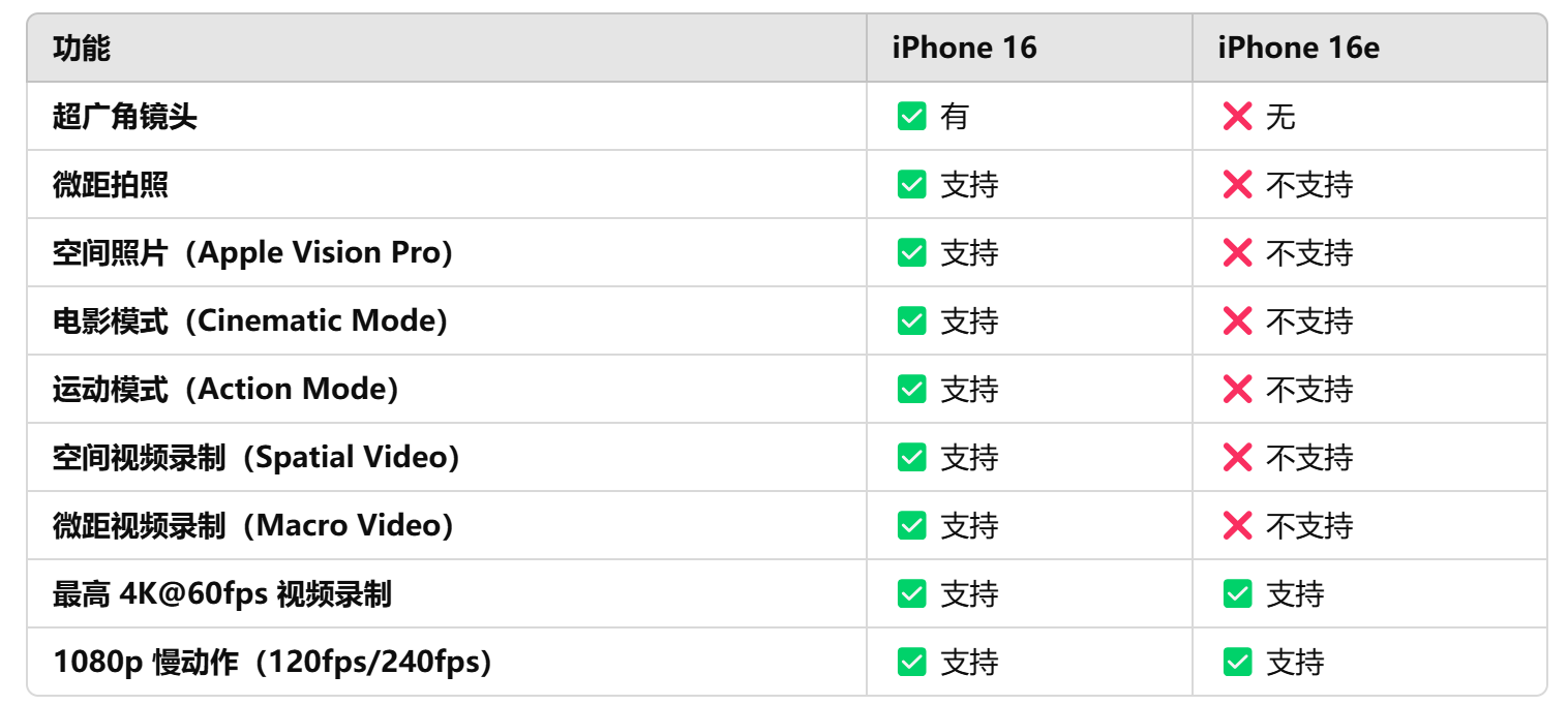 iPhone 16e vs iPhone 16：值不值得多花 RM1000？ 1