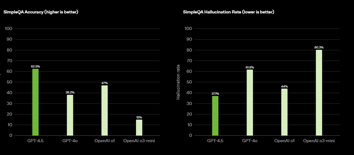 OpenAI GPT 4.5发布