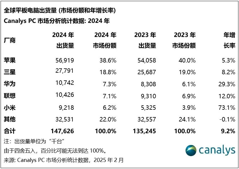 2024年全球平板电脑市场份额：苹果三星占据过半 2