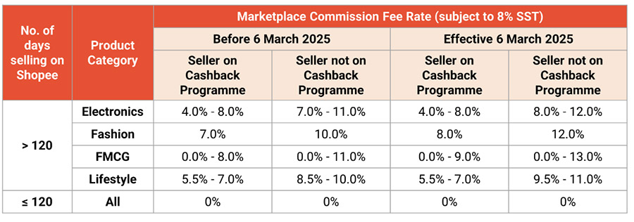 Shopee 将提高卖家抽佣