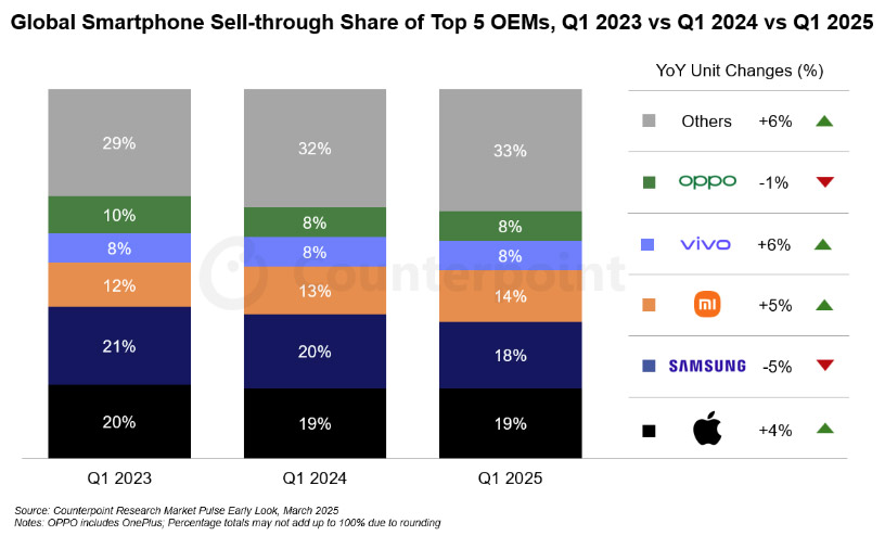 2025Q1全球手机销量