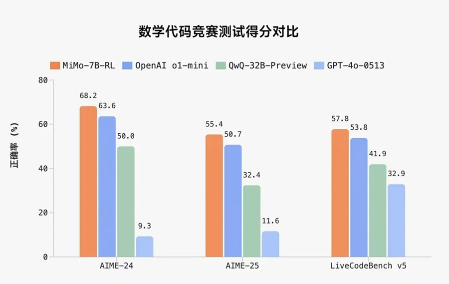 小米公布开源AI推理大模型MiMo