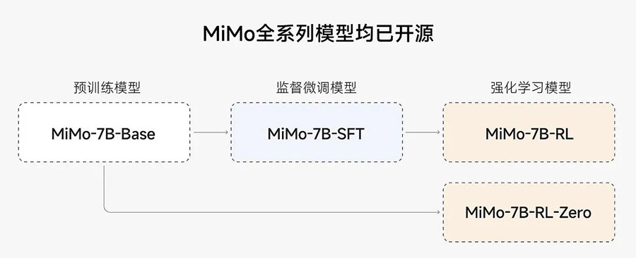 小米公布开源AI推理大模型MiMo
