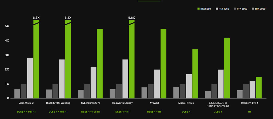 Nvidia RTX 5060发布