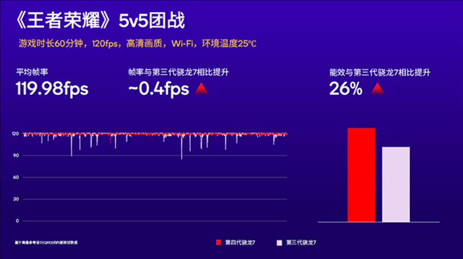 高通骁龙7 Gen 4发布
